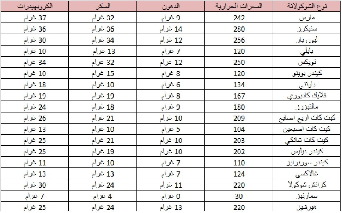 جدول السعرات الحرارية في الواح الشوكولاتة المفضلة لديك