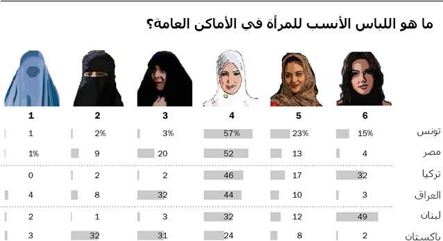 بالصور إستطلاع يظهر رأي الناس في لباس المرأة في الأماكن العامة