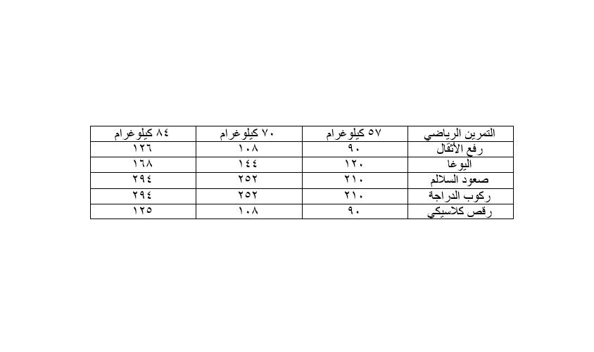 السعرات الحرارية التي تحرقها التمارين الرياضية