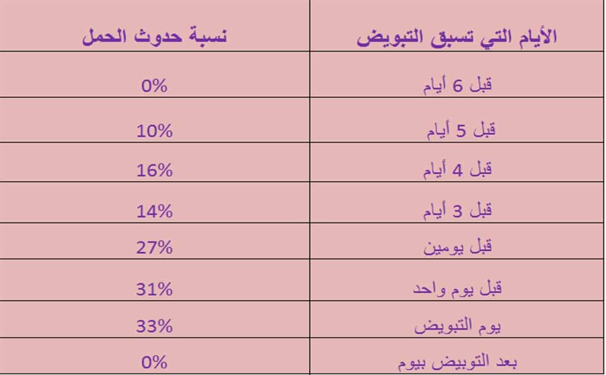 نسب الحمل قبل 6 ايام من التبويض