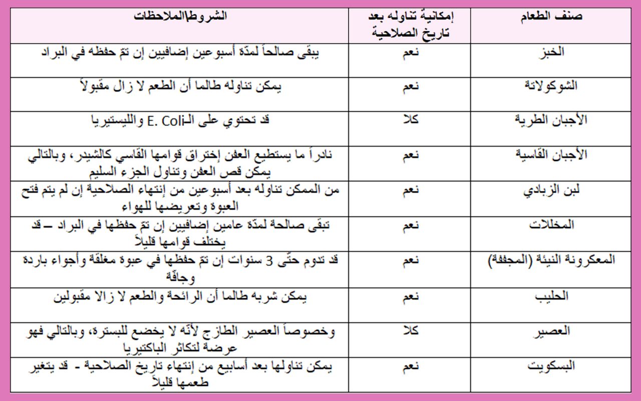 الأطعمة التي يمكن تناولها بعد إنتهاء صلاحيتها