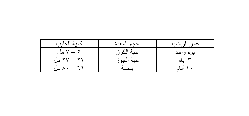 حجم معدة الرضيع