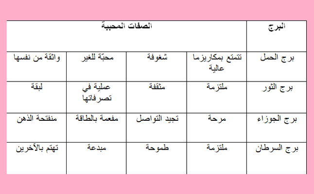 جدول الصفات المحببة بشكل أكبر في شخصية حسب كل برج