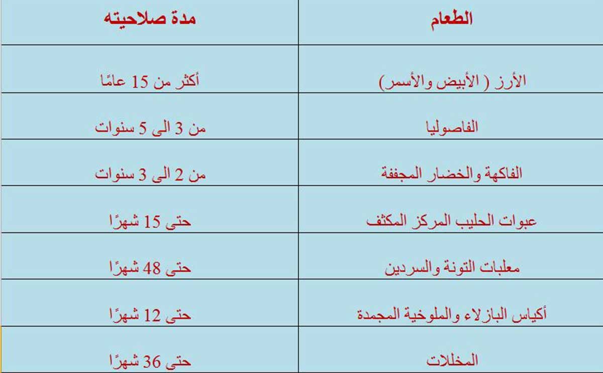 اكتشفي مدة صلاحية هذه الأطعمة!