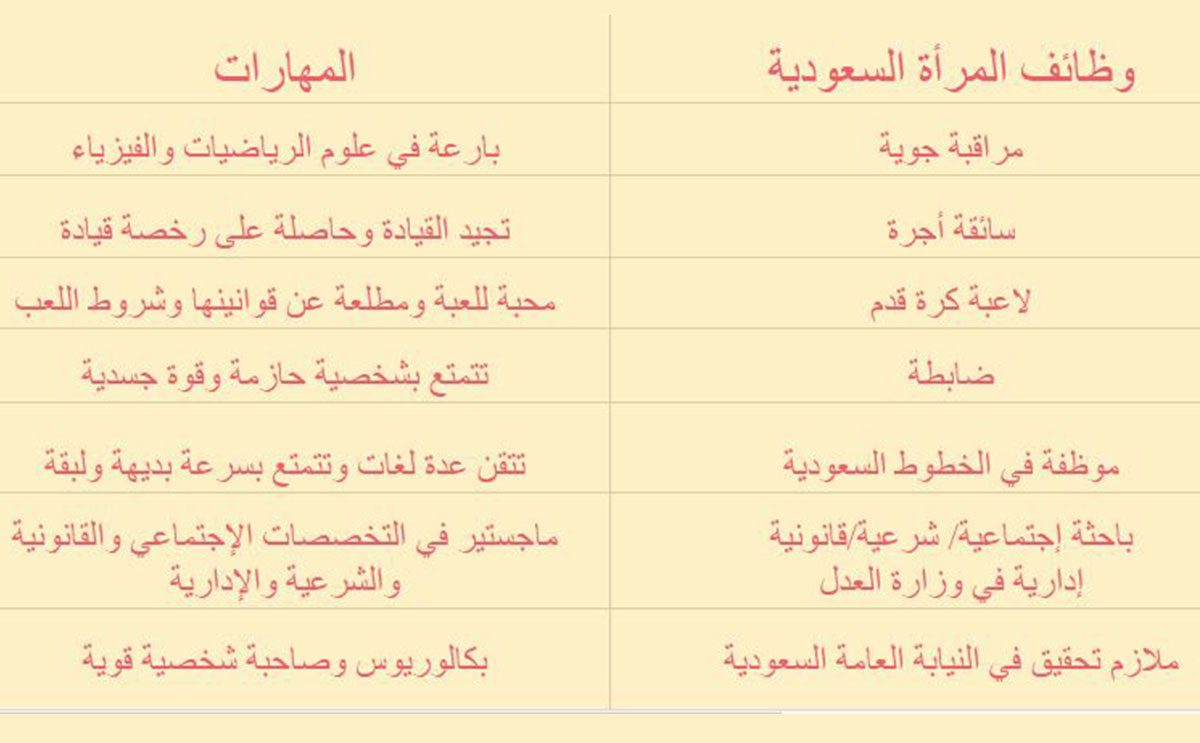 جدول بأحدث وظائف المرأة السعودية والمهارات المطلوبة لكل وظيفةجدول بأحدث وظائف المرأة السعو