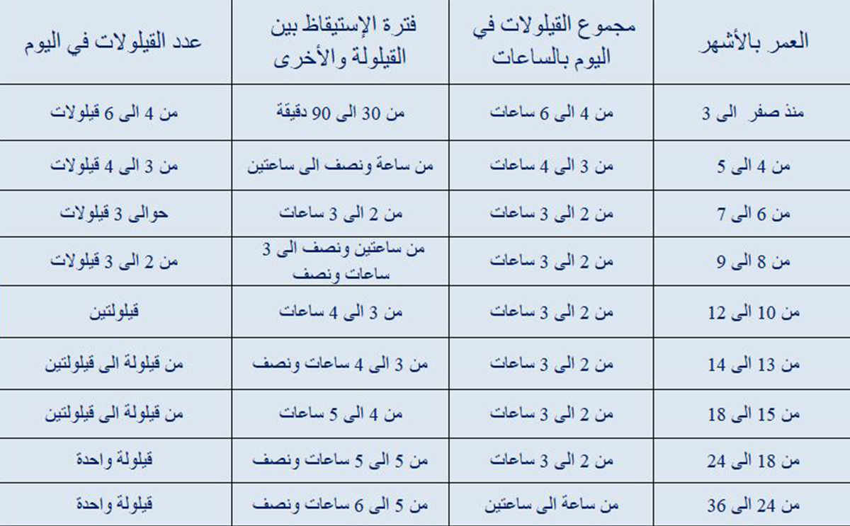 جدول بأوقات قيلولات الطفل بحسب عمره