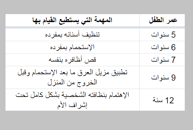 جدول زمني لتعليم الطفل النظافة الشخصية بعد عمر الخامسة