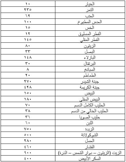 كيفية تحديد عدد الكالوريهات في الطعام