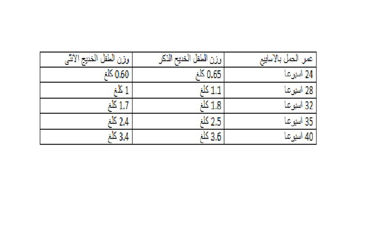 جدول وزن الطفل الخديج!