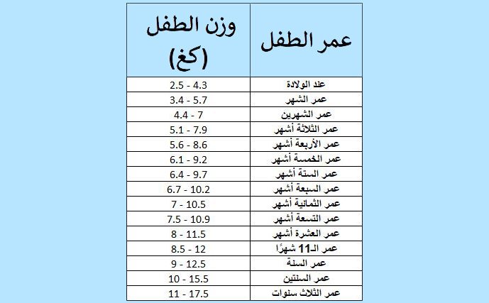 جدول وزن الاطفال حسب العمر