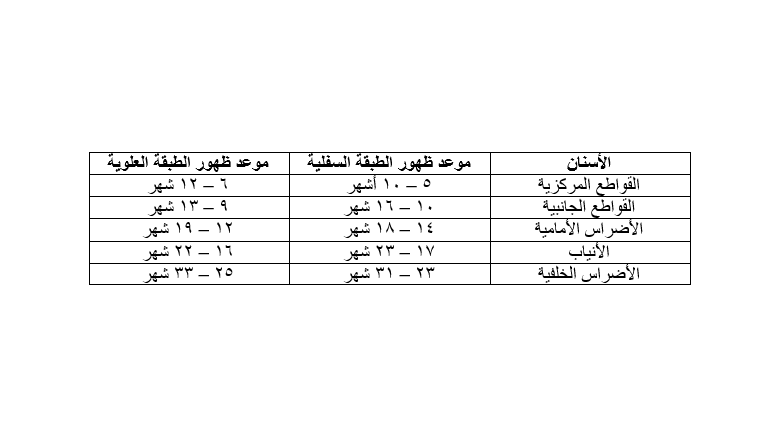 متى تظهر اسنان الطفل العلوية