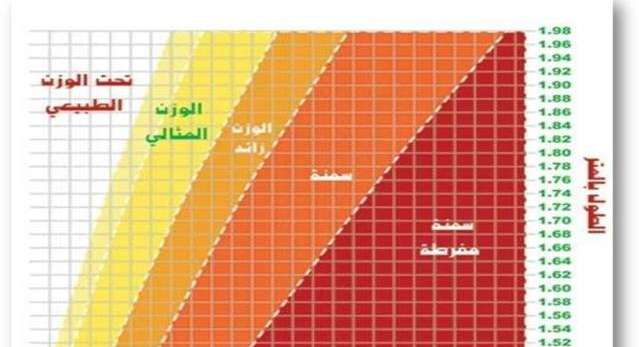 جدول يظهر لك تفاصيل الوزن المثالي