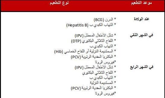 جدول تطعيمات الاطفال الاساسية حسب عمرهم