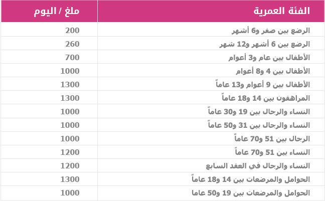 الحاجة اليومية من الكالسيوم حسب العمر