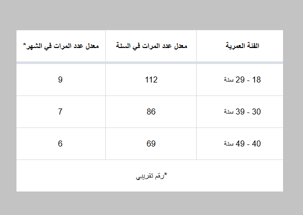 جدول عدد ممارسة العلاقة الحميمة حسب الفئة العمرية