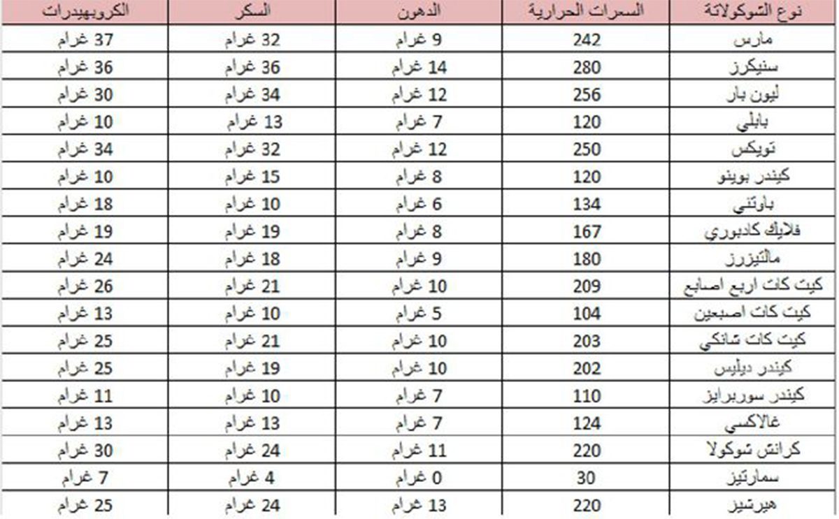 عدد السعرات الحرارية في الشوكولاته