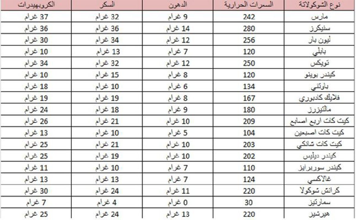 عدد السعرات الحرارية في الشوكولاته