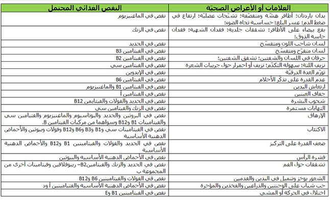 جدول الاعراض الصحية لنقص المعادن والفيتامينات