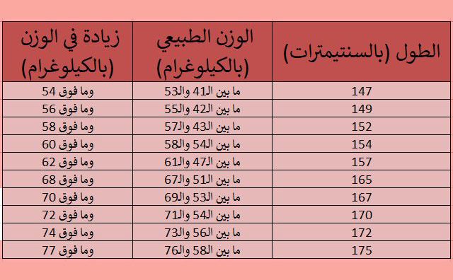 ماهو الوزن المثالي