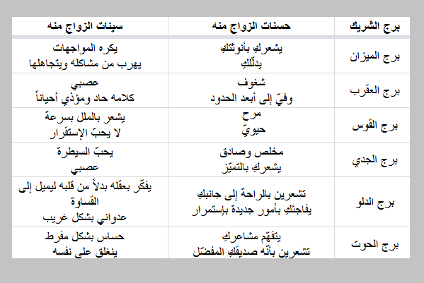 جدول حسنات وسيئات الزواج من كل رجل حسبب برجه