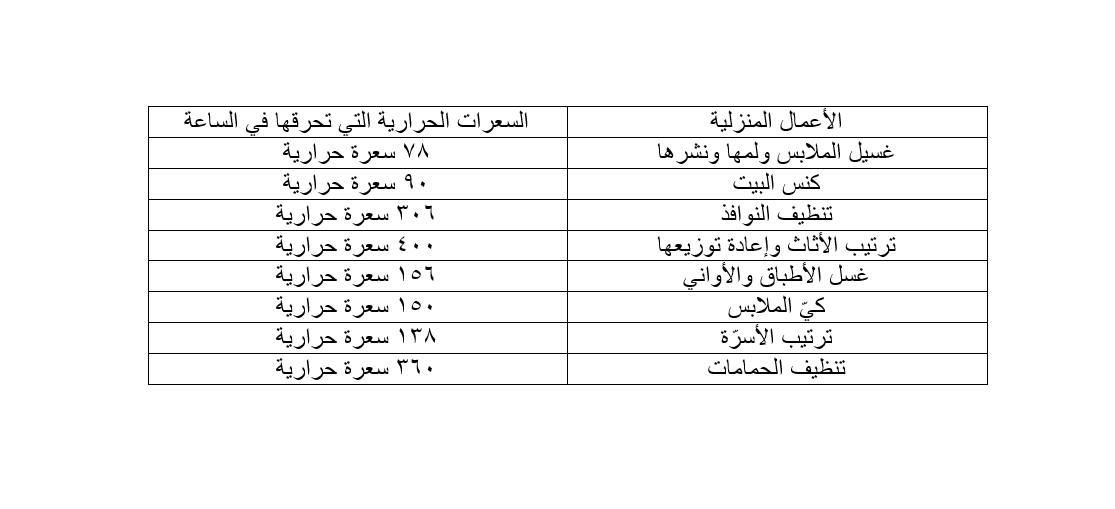 الأعمال المنزلية تحرق السعرات الحرارية