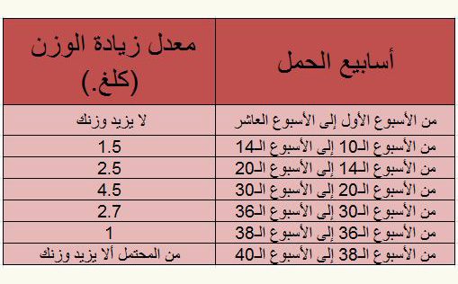 جدول معدل زيادة الوزن للحامل شهريا