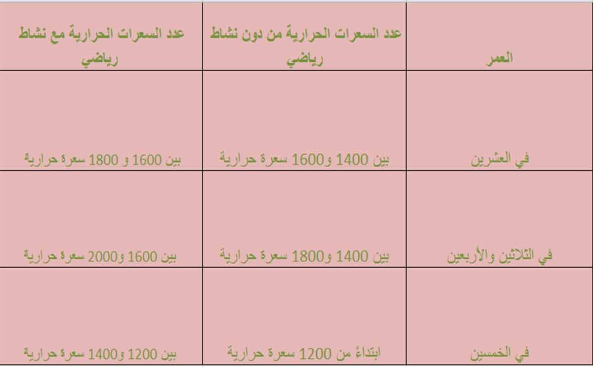 جدول بالسعرات الحرارية