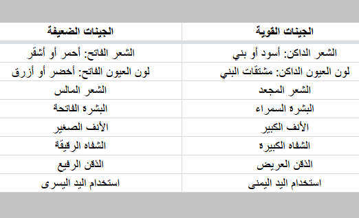 جدول يتوقع شكل الطفل المستقبلي