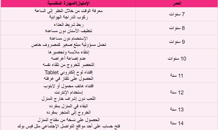 جدول ما على الطفل إنجازه في كل عمر إبتداءً من سن السابعة