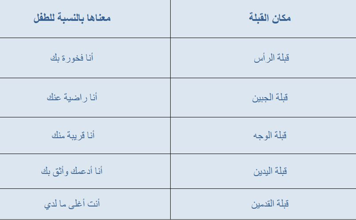 جدول بمعنى قبلة الأم لطفلها بحسب مكانها