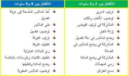 جدول بالمهام المنزلية المناسبة لكل طفل حسب عمره