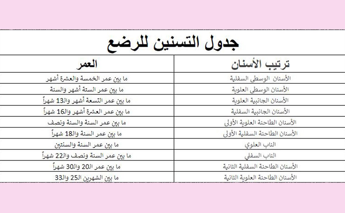 جدول التسنين عند الاطفال وابرز اعراضه