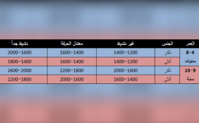 جدول بعدد السعرات الحرارية التي يحتاج إليها الطفل