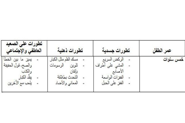 جدول يظهر تطور قدرات طفلك مع العمر!