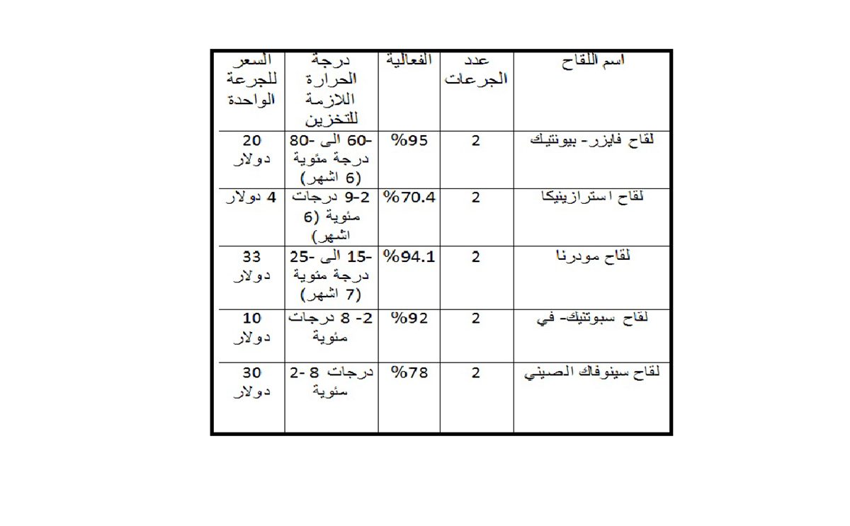 الفرق بين لقاح فايزر واسترا واللقحات الاخرى!