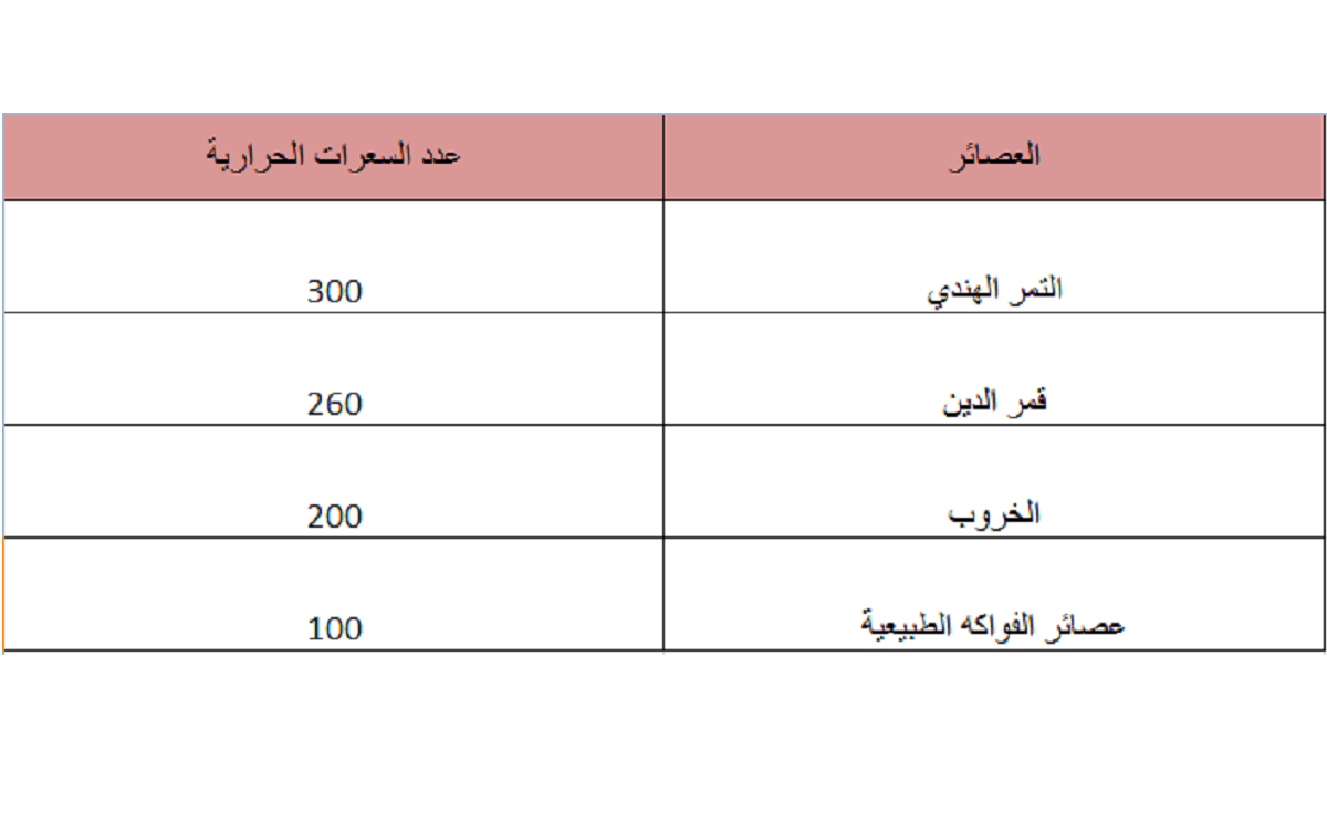 جدول سعرات حرارية في حلويات رمضان