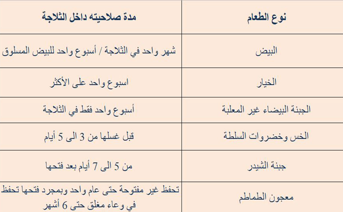 مدة صلاحية بعض الأطعمة في الثلاجة