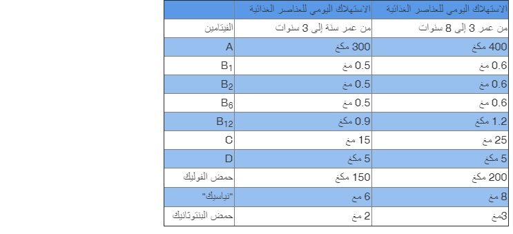 ما هي الفيتامينات التي يحتاجها الطفل؟