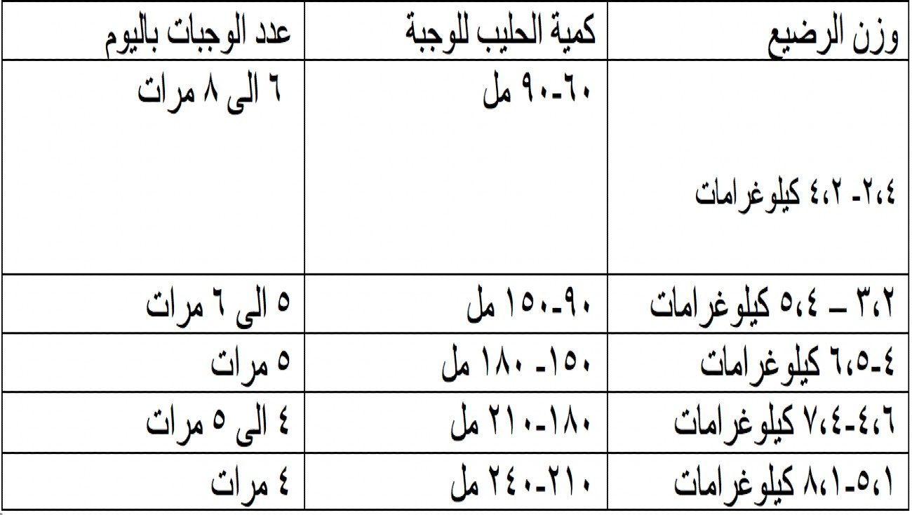 جدول كمية الحليب للرضع حسب الوزن