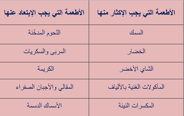 المأكولات الممنوعة والمسموحة لمرضى السكري