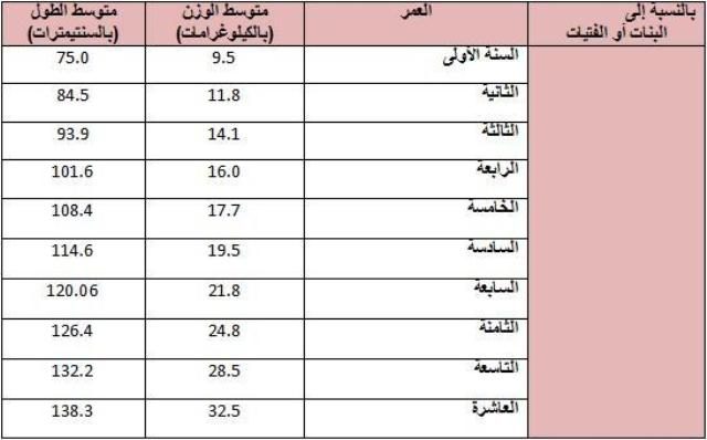 جدول بطول ووزن الفتيات