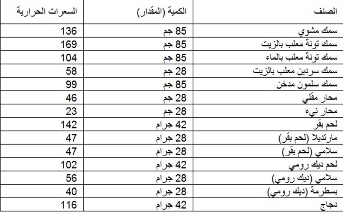 جدول السعرات الحرارية في الاكل