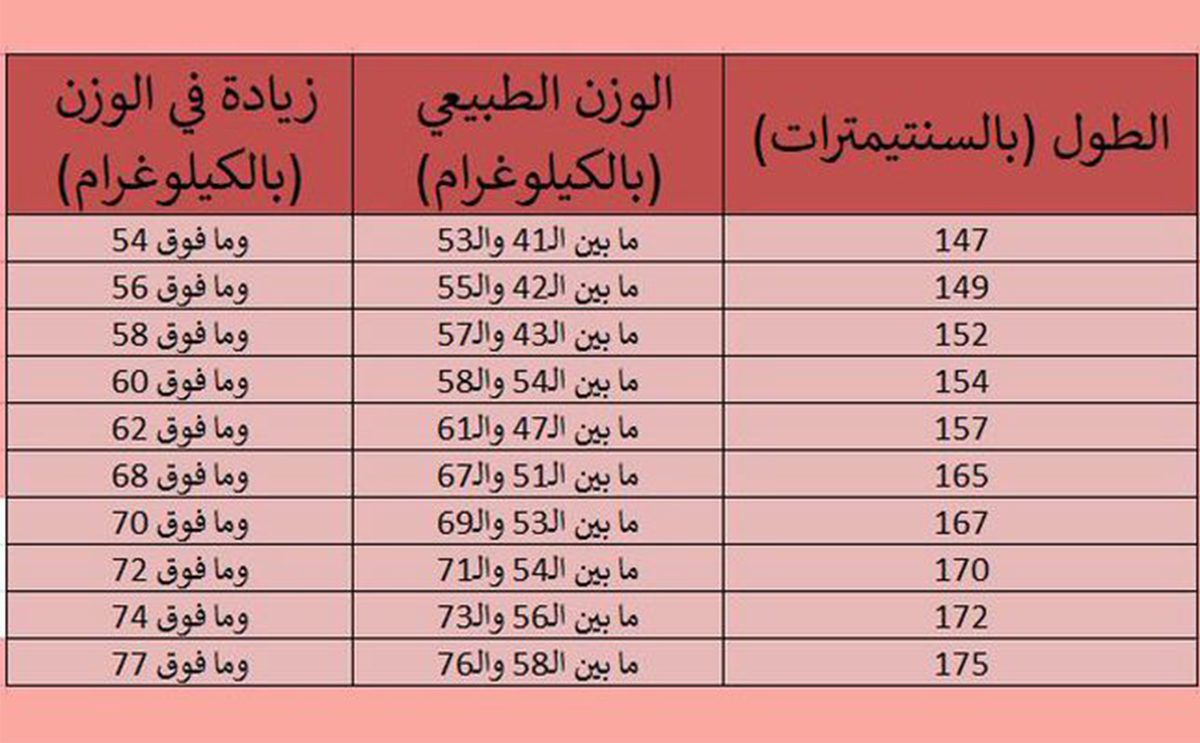 كيف احسب الوزن المثالي لي