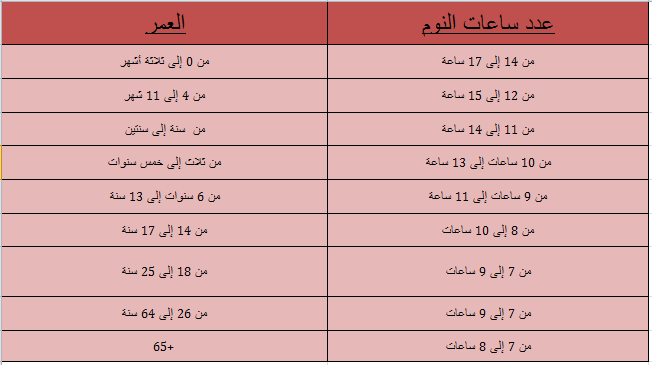 جدول عدد ساعات النوم الصحي حسب العمر