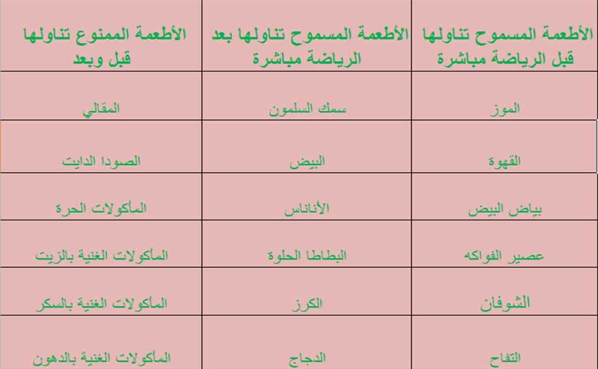 جدول بالأطعمة المسموحة والممنوعة مع الرياضة