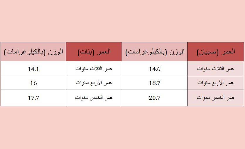 جدول يظهر الوزن المثالي للاطفال حسب العمر