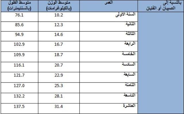 جدول بطول ووزن الفتيان