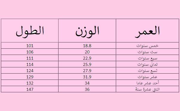جدول الوزن المثالي للاطفال حسب العمر