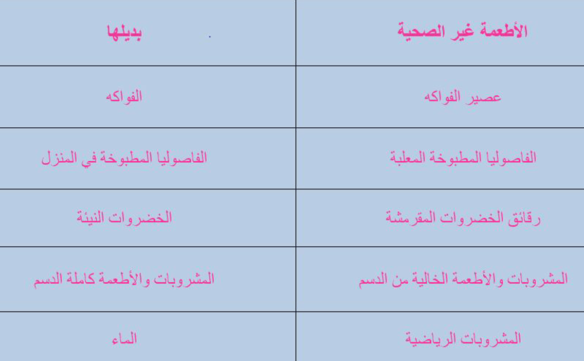 الأطعمة غير الصحية وبديلها