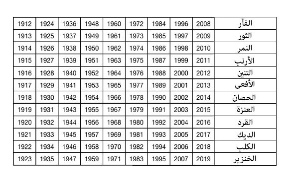 الأبراج الصينية ومواصفاتها حسب سنة الميلاد